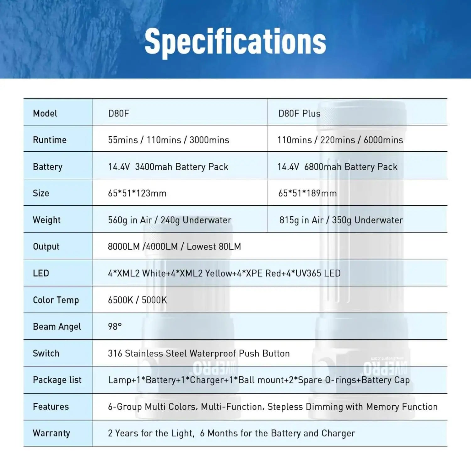Technische Daten Vergleich D80F und D80F Plus Taucherlampen, Laufzeit, Batterie, Gewicht, LEDs