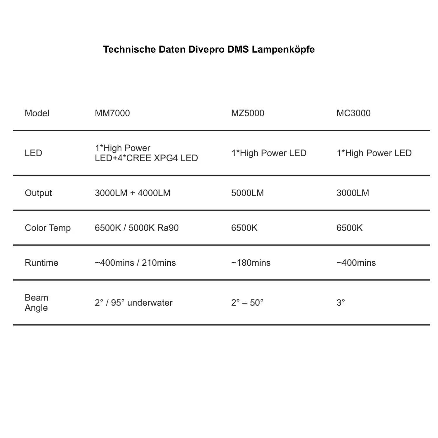 Vergleichstabelle technischer Daten Divepro DMS Lampenköpfe MM7000, MZ5000, MC3000 für Taucher